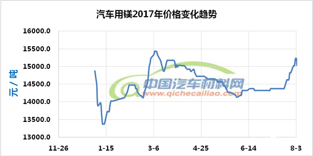 汽车材料价格